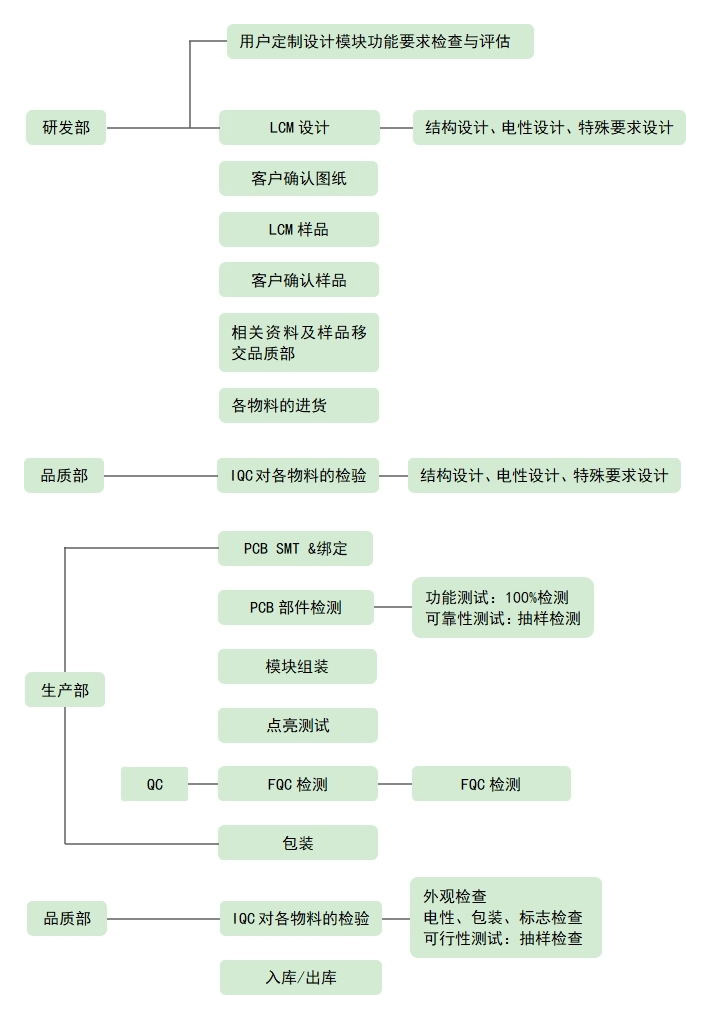 LCD液晶屏設(shè)計、生產(chǎn)流程